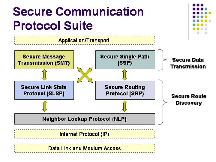 Secure Routing Protocol Presnetation - Boom'04